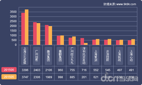 网页游戏开服数据报告(2015年6月)_苹果\/安卓