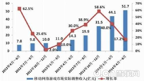 中国人口增长率变化图_三年销售收入增长率