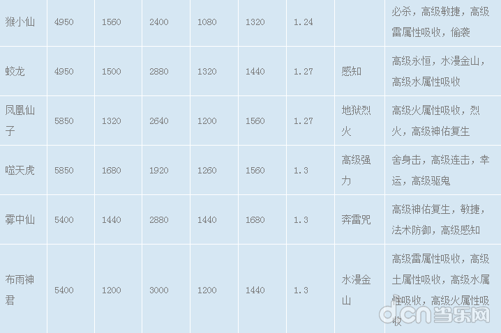 《梦幻西游》手游宠物技能介绍图文大全