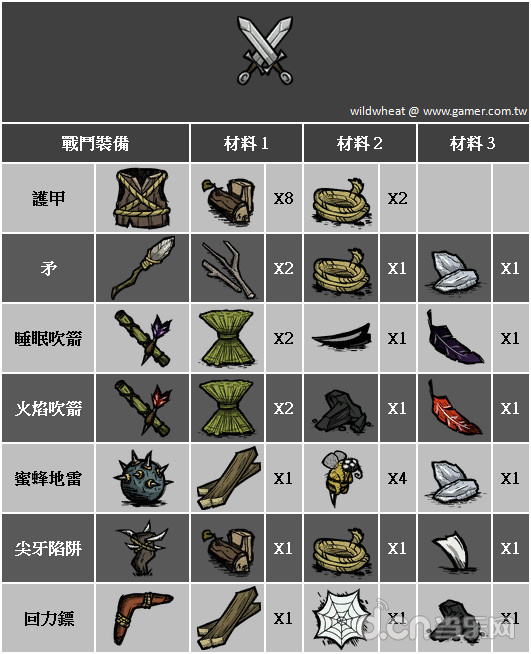 《饥荒》道具物品合成列表