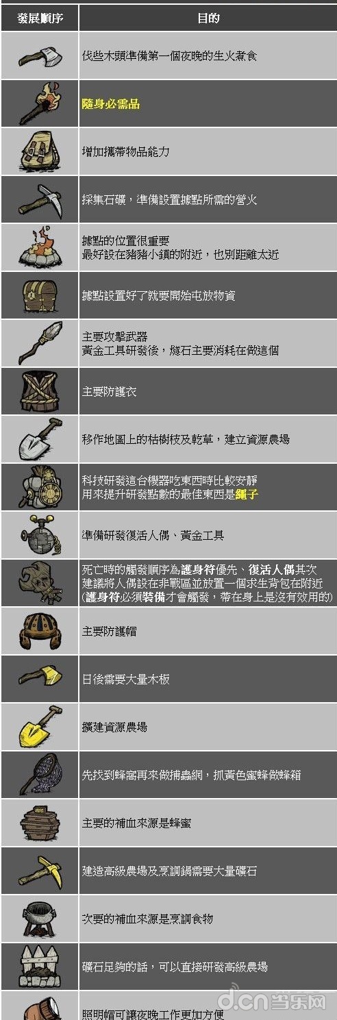 《饥荒》新手攻略大全,图文解说道具配方使用说明