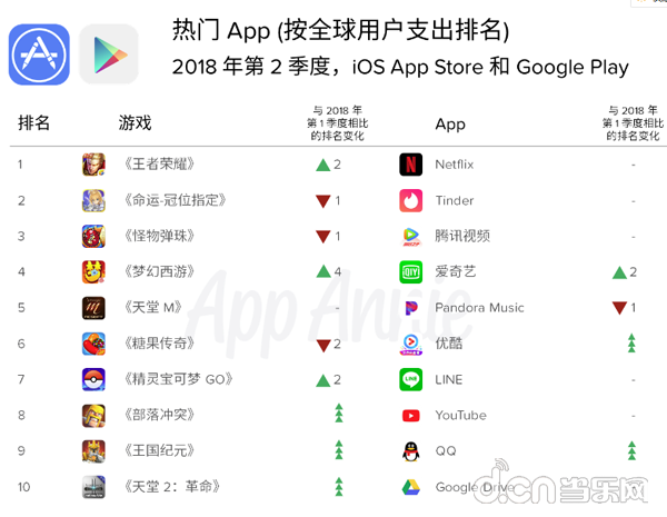 AppStore第2季度全球排名:《王者荣耀》用户支