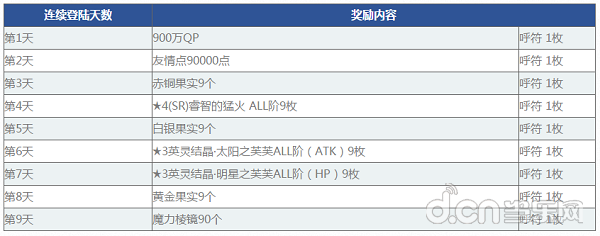 收下我的礼物 心怀感激吧 Fgo 900万下载突破纪念活动 即将开启 网游新闻 最新手游时评 原创手游资讯 当乐网